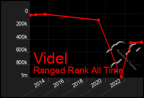 Total Graph of Videl