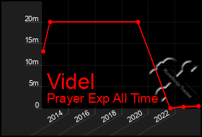 Total Graph of Videl