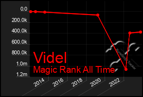 Total Graph of Videl