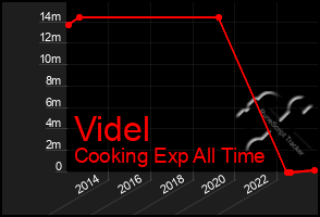 Total Graph of Videl