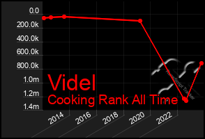 Total Graph of Videl