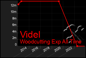 Total Graph of Videl