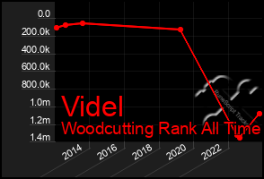 Total Graph of Videl