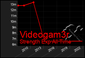 Total Graph of Videogam3r