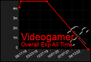 Total Graph of Videogamer
