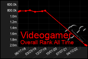 Total Graph of Videogamer