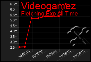 Total Graph of Videogamez