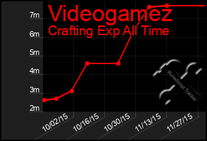 Total Graph of Videogamez