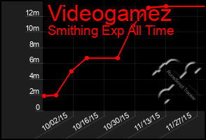 Total Graph of Videogamez