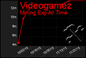 Total Graph of Videogamez