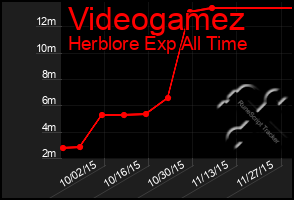 Total Graph of Videogamez