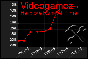 Total Graph of Videogamez