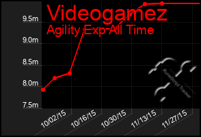 Total Graph of Videogamez