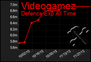 Total Graph of Videogamez