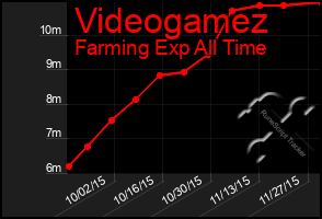 Total Graph of Videogamez