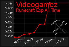 Total Graph of Videogamez