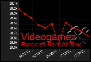 Total Graph of Videogamez