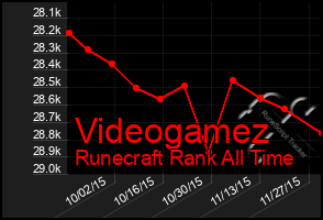 Total Graph of Videogamez