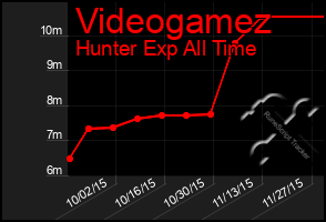 Total Graph of Videogamez