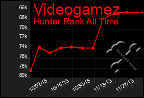 Total Graph of Videogamez