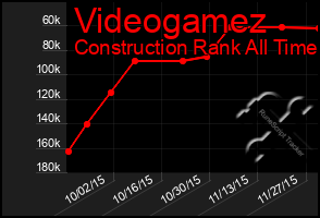 Total Graph of Videogamez