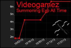 Total Graph of Videogamez