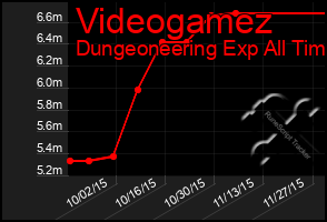 Total Graph of Videogamez