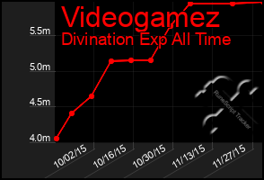 Total Graph of Videogamez