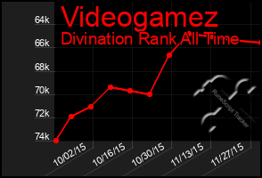 Total Graph of Videogamez