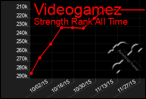 Total Graph of Videogamez