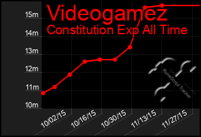 Total Graph of Videogamez