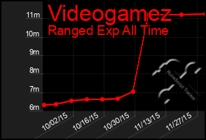 Total Graph of Videogamez