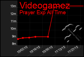 Total Graph of Videogamez