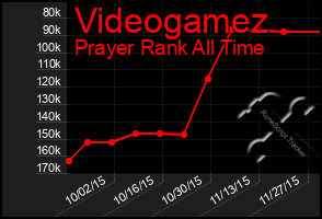 Total Graph of Videogamez