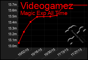 Total Graph of Videogamez