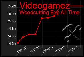 Total Graph of Videogamez