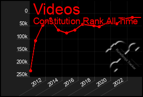 Total Graph of Videos