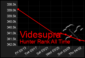 Total Graph of Videsupra