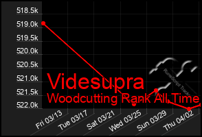 Total Graph of Videsupra