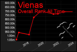 Total Graph of Vienas