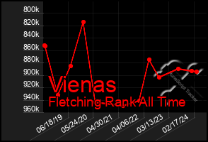 Total Graph of Vienas