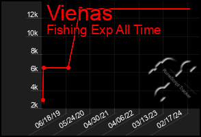 Total Graph of Vienas