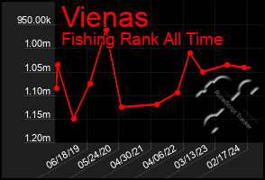 Total Graph of Vienas