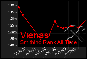 Total Graph of Vienas