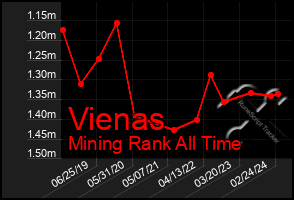 Total Graph of Vienas