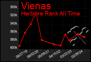 Total Graph of Vienas