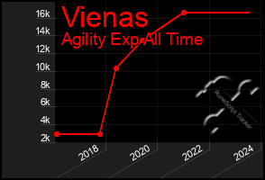 Total Graph of Vienas