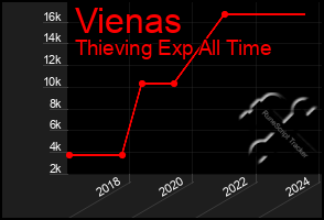 Total Graph of Vienas