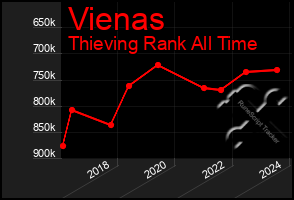 Total Graph of Vienas