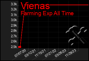 Total Graph of Vienas